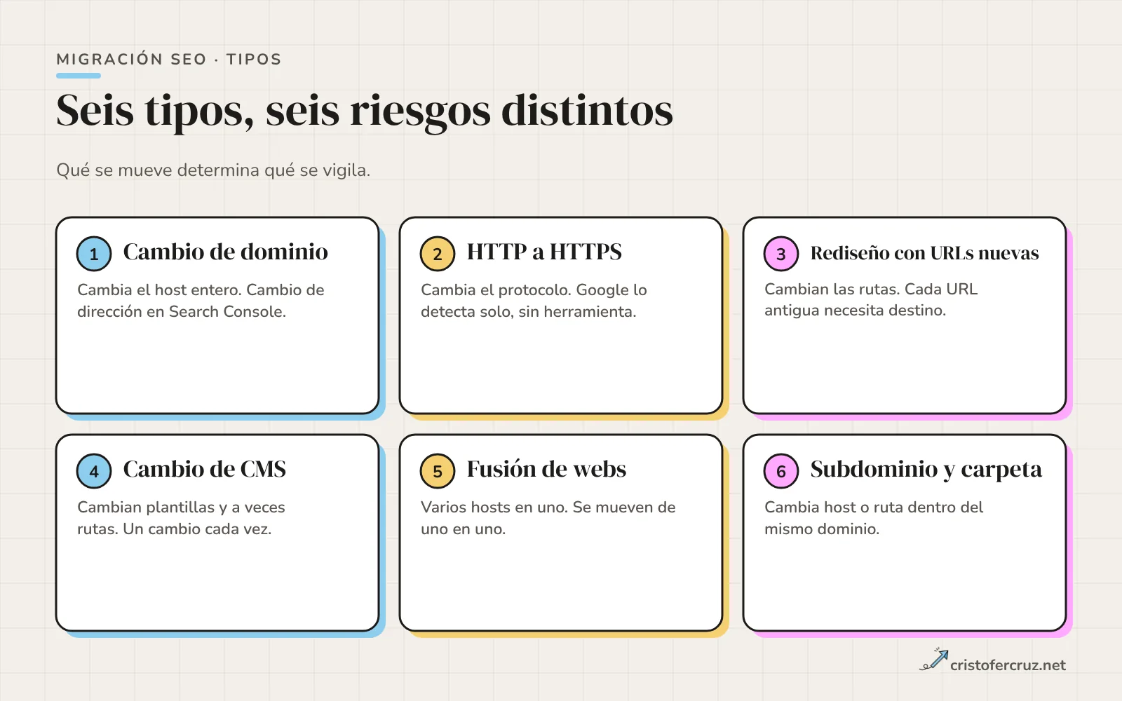 Seis tarjetas con tipos de migración: cambio de dominio, HTTP a HTTPS, rediseño con cambio de URLs, cambio de CMS, fusión de webs y subdominio a subdirectorio.