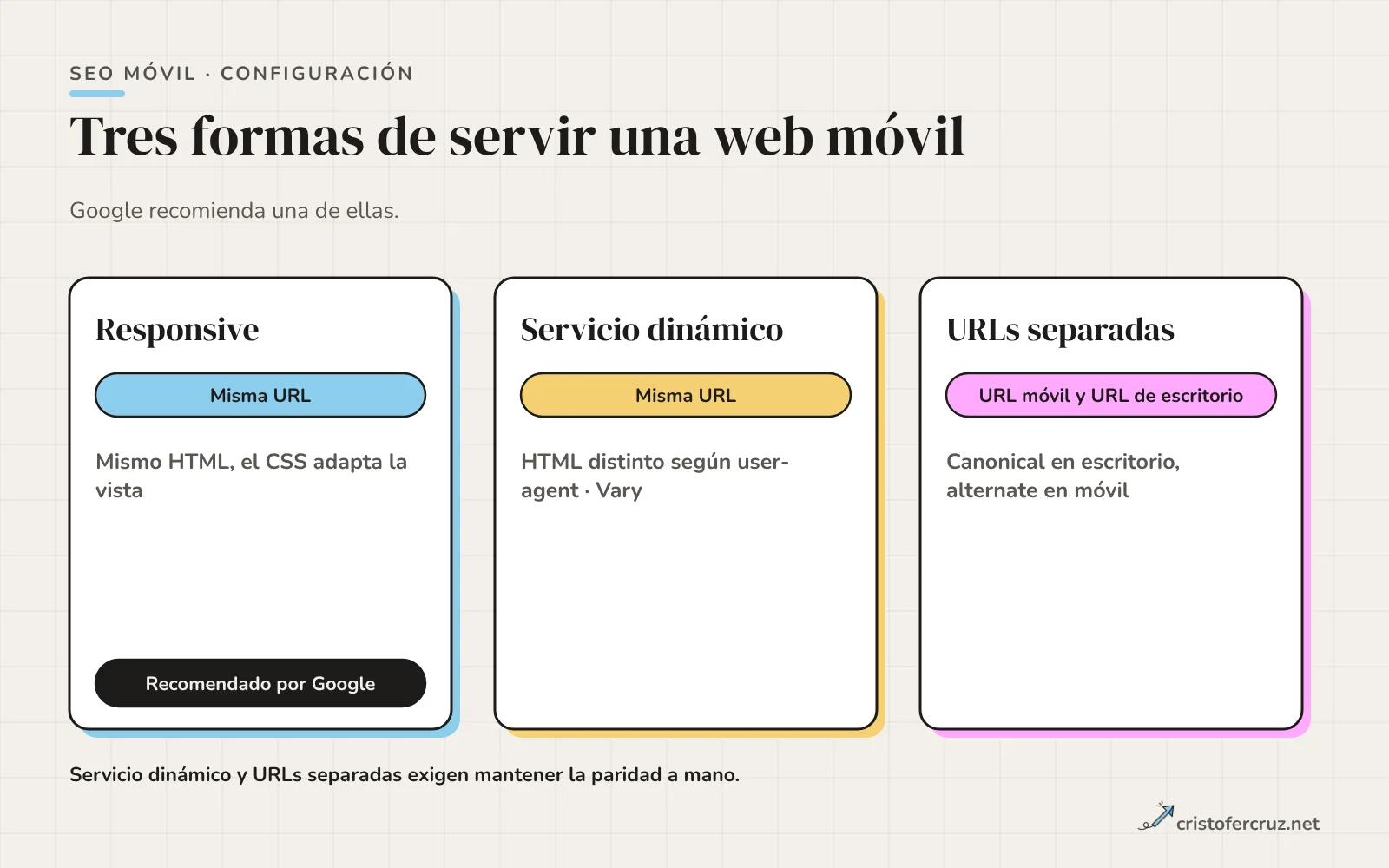 Tres tarjetas comparan responsive, servicio dinámico y URLs separadas según URL, HTML y mantenimiento; la de responsive lleva la etiqueta Recomendado por Google.