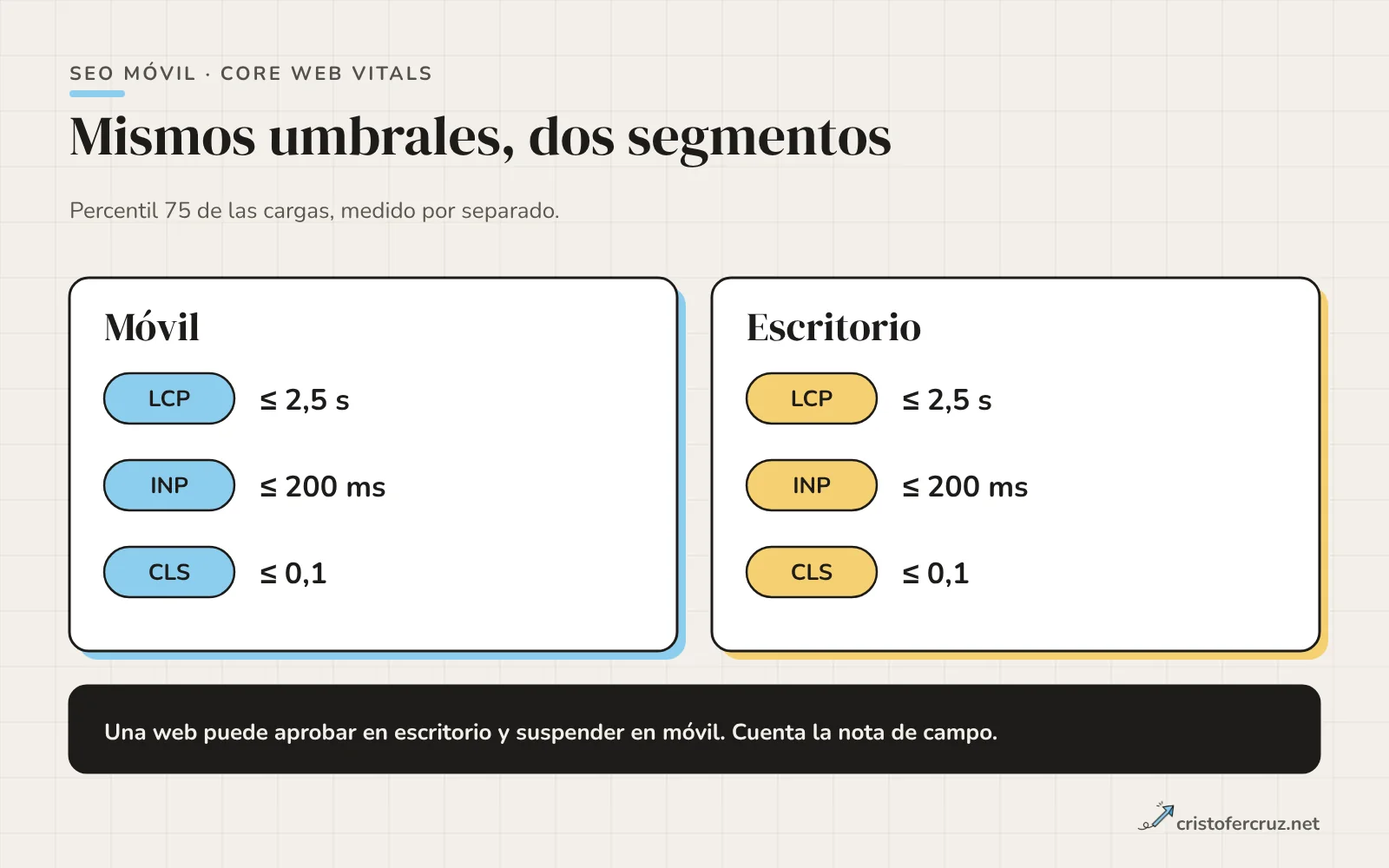 Dos columnas, Móvil y Escritorio, con los mismos umbrales de LCP 2,5 s, INP 200 ms y CLS 0,1 medidos en el percentil 75 y evaluados por separado.