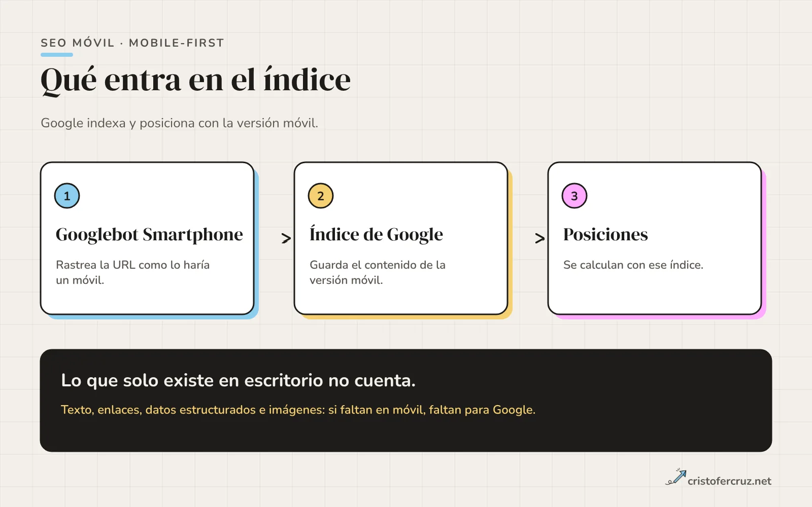 Flujo en tres pasos: Googlebot Smartphone rastrea la URL, Google indexa la versión móvil del contenido y las posiciones se calculan con ese índice, mientras el contenido solo de escritorio queda fuera.