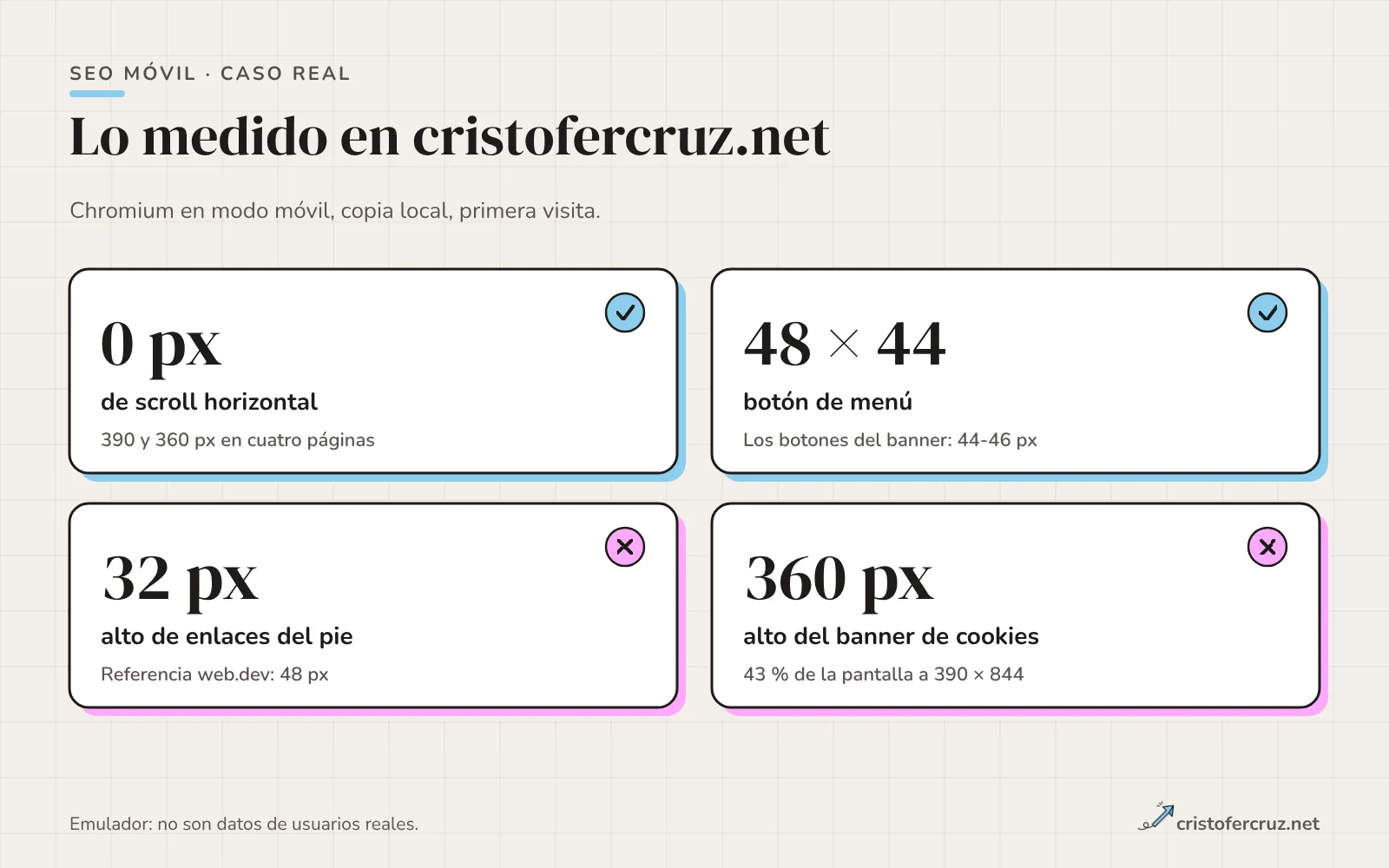 Panel con las mediciones de cristofercruz.net en móvil: sin scroll horizontal a 390 y 360 píxeles, botón de menú de 48 por 44, banner de cookies de 360 píxeles de alto y enlaces de pie de página de 32 píxeles.
