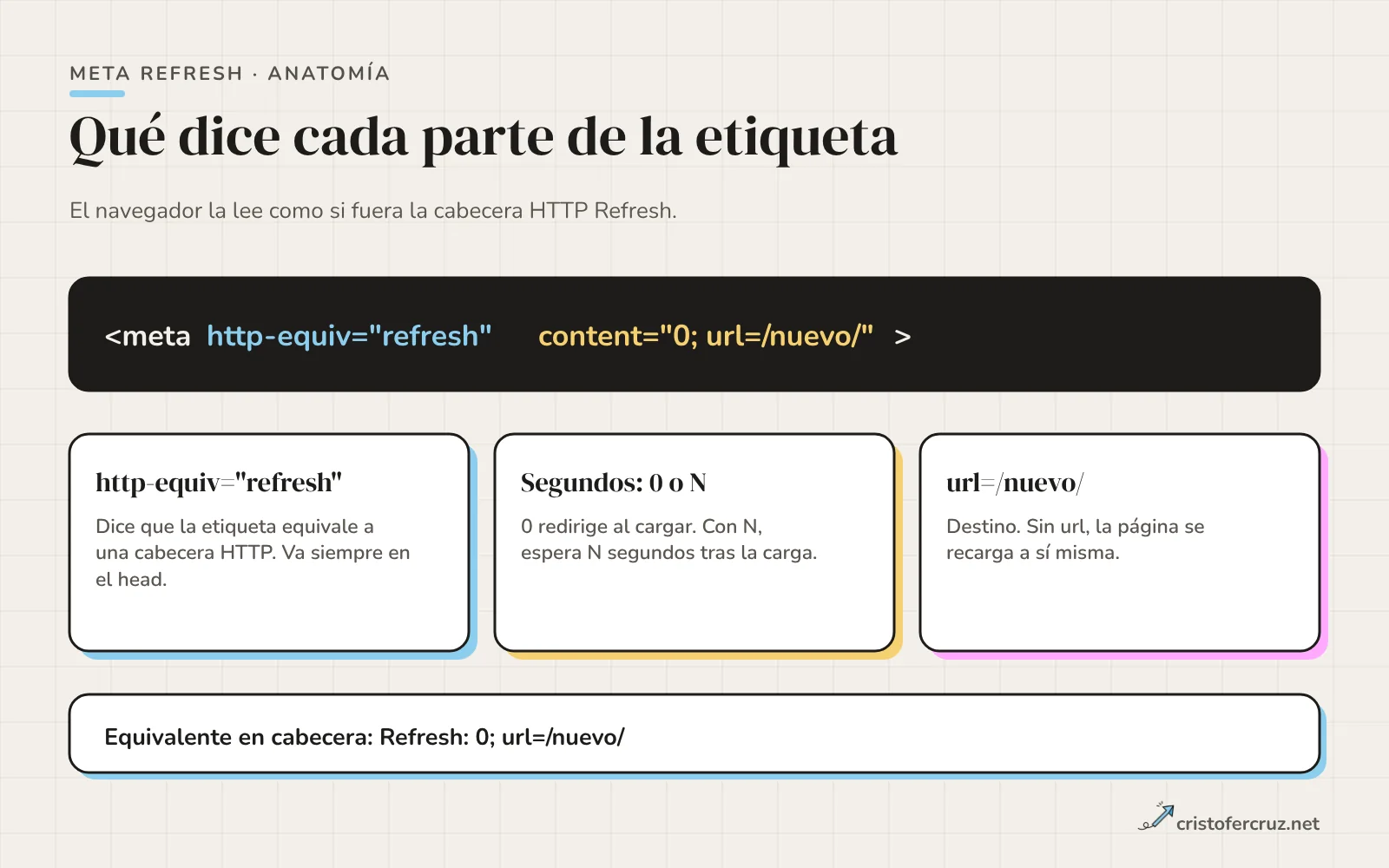 Etiqueta meta con http-equiv refresh y content 0; url=/nuevo/ dividida en tres partes explicadas, con la cabecera HTTP Refresh equivalente debajo.