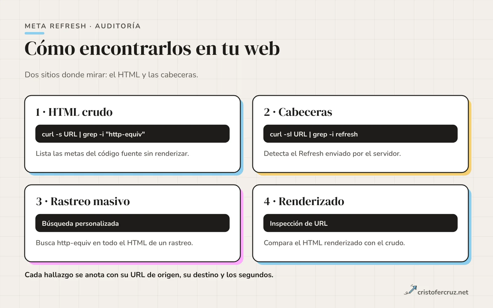 Cuatro pasos de auditoría: HTML crudo con curl y grep, cabeceras con curl -sI, rastreo masivo con búsqueda personalizada e inspección del HTML renderizado.