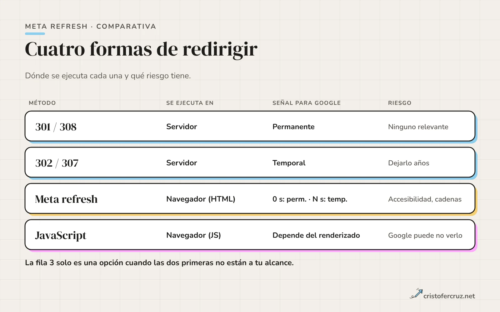 Tabla con cuatro filas: 301 o 308, 302 o 307, meta refresh y JavaScript, con dónde se ejecutan, qué señal envían a Google y su riesgo principal.