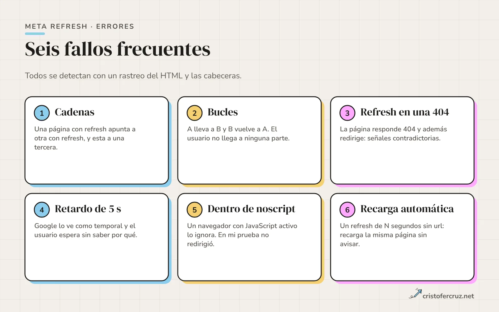 Seis tarjetas numeradas con errores de meta refresh: cadenas, bucles, refresh en una 404, retardo de 5 segundos, dentro de noscript y recarga automática.