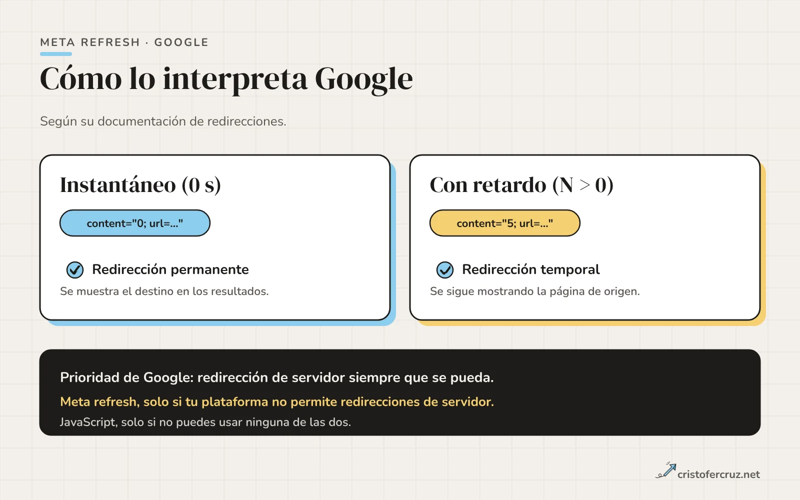 Dos tarjetas: meta refresh de 0 segundos interpretado como redirección permanente y meta refresh con retardo interpretado como temporal, y debajo el orden de preferencia de Google.