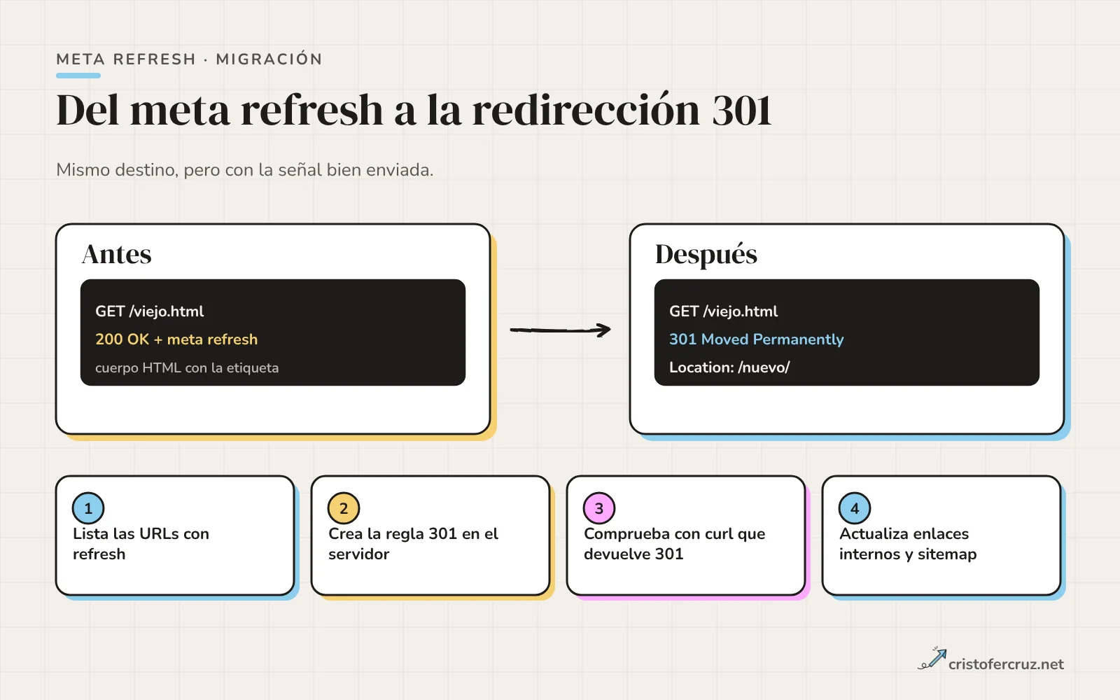 Comparación de una URL que responde 200 con meta refresh frente a la misma URL con 301 y cabecera Location, con cuatro pasos de migración debajo.