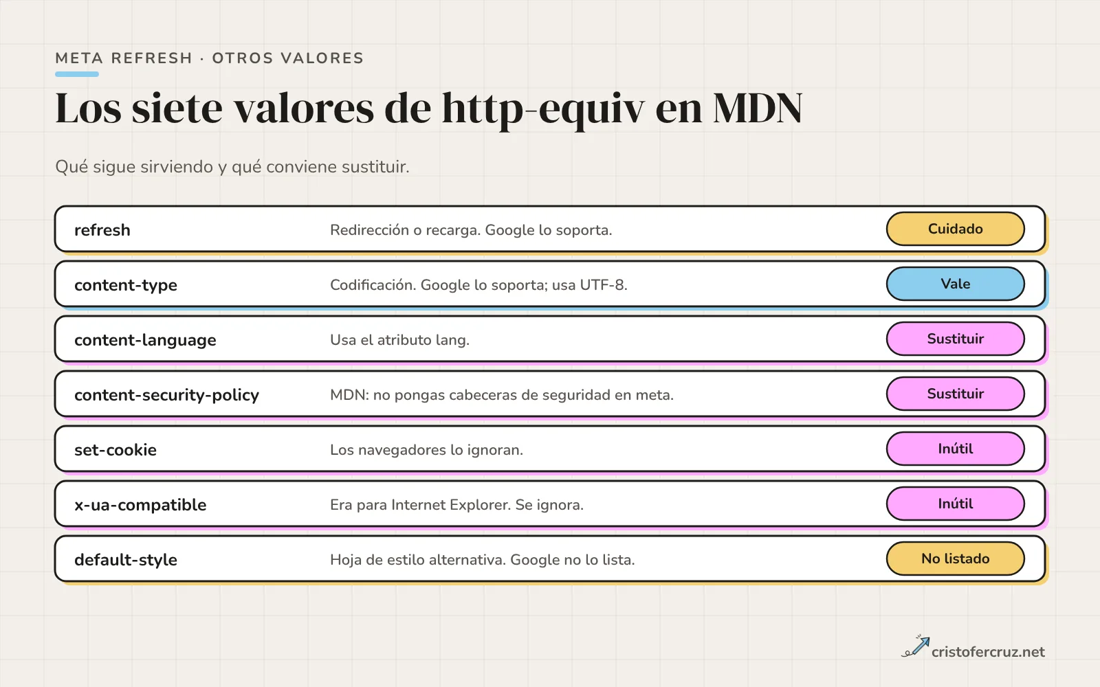 Lista de los siete valores de http-equiv: refresh, content-type, content-language, content-security-policy, set-cookie, x-ua-compatible y default-style, cada uno con una etiqueta de estado.