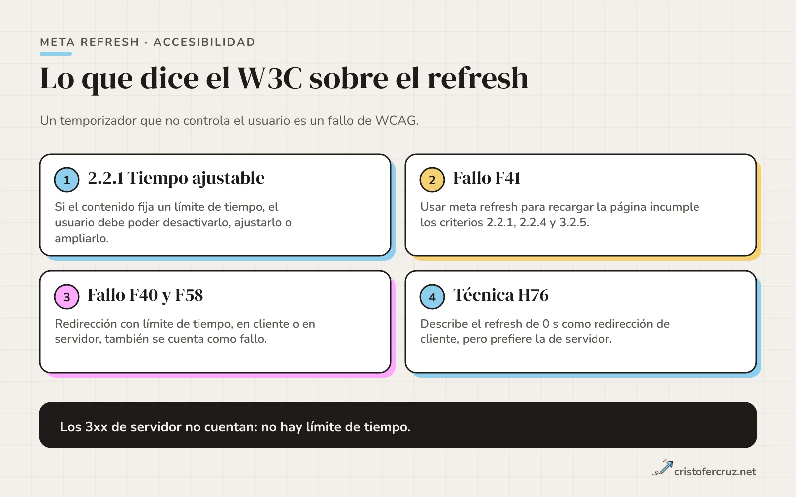 Cuatro tarjetas con el criterio 2.2.1 de WCAG y los fallos F41, F40 y F58 y la técnica H76, más una barra que indica que los 3xx de servidor no cuentan.