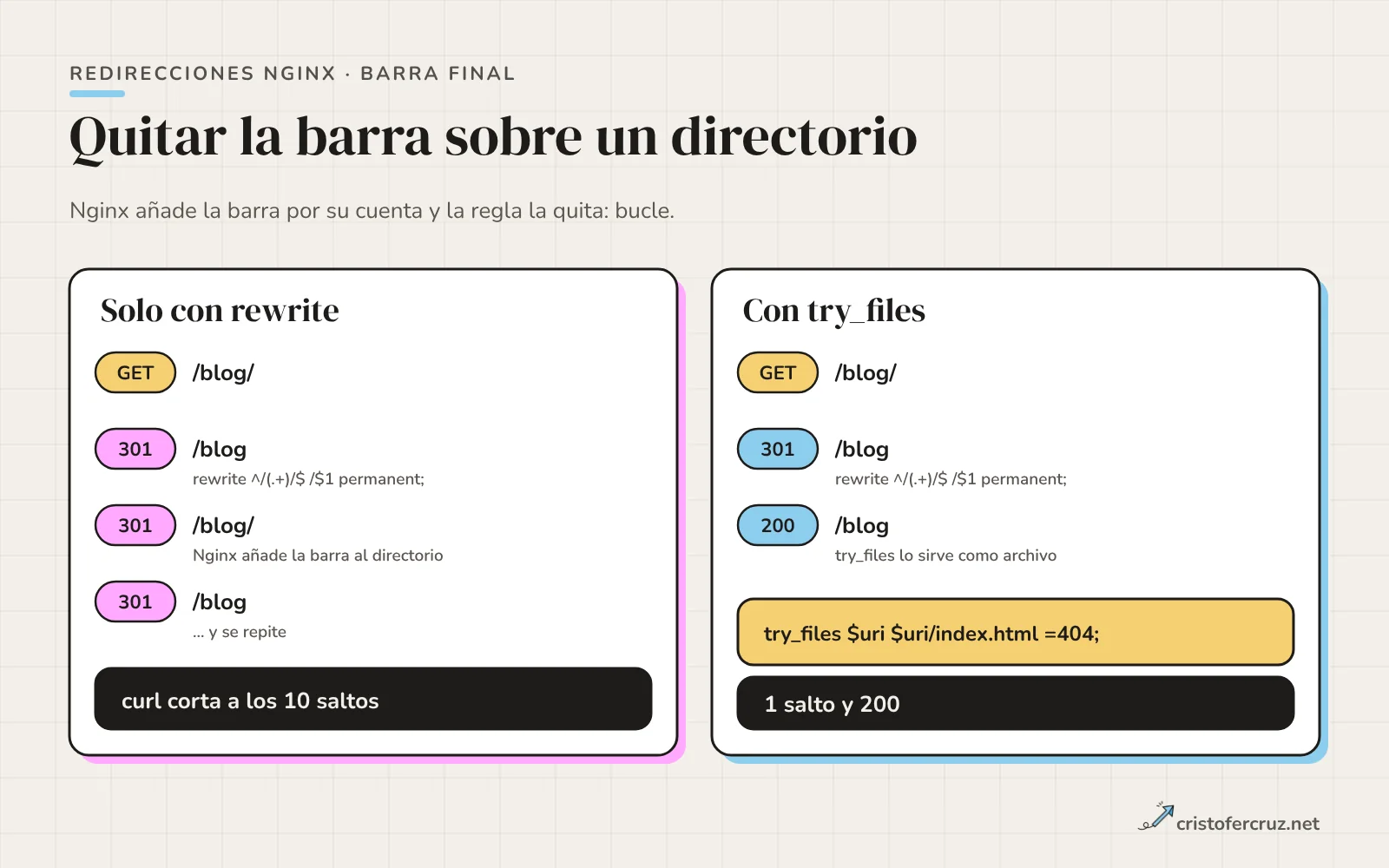 Dos flujos: quitar la barra con rewrite sobre un directorio real genera un bucle entre /blog/ y /blog que curl corta a los diez saltos; con try_files dollar uri y dollar uri barra index.html hay un solo salto y respuesta 200.