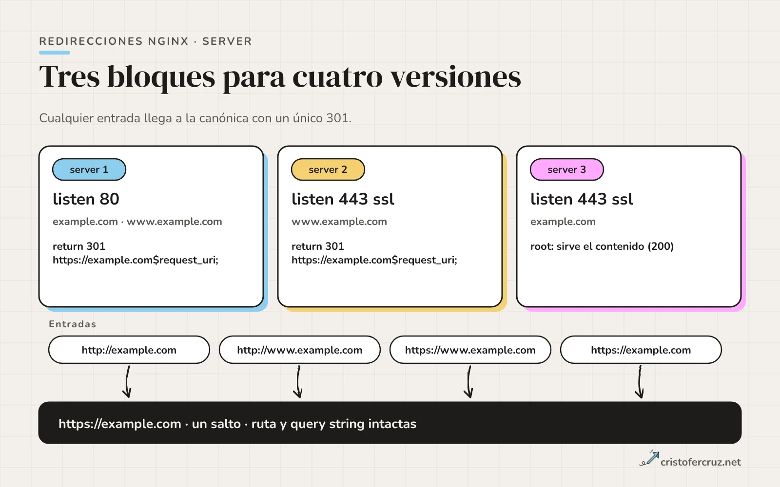 Tres bloques server: listen 80 para example.com y www con return 301, listen 443 para www con return 301 y listen 443 para example.com que sirve el contenido; debajo, cuatro peticiones de entrada que llegan a https://example.com en un solo salto.