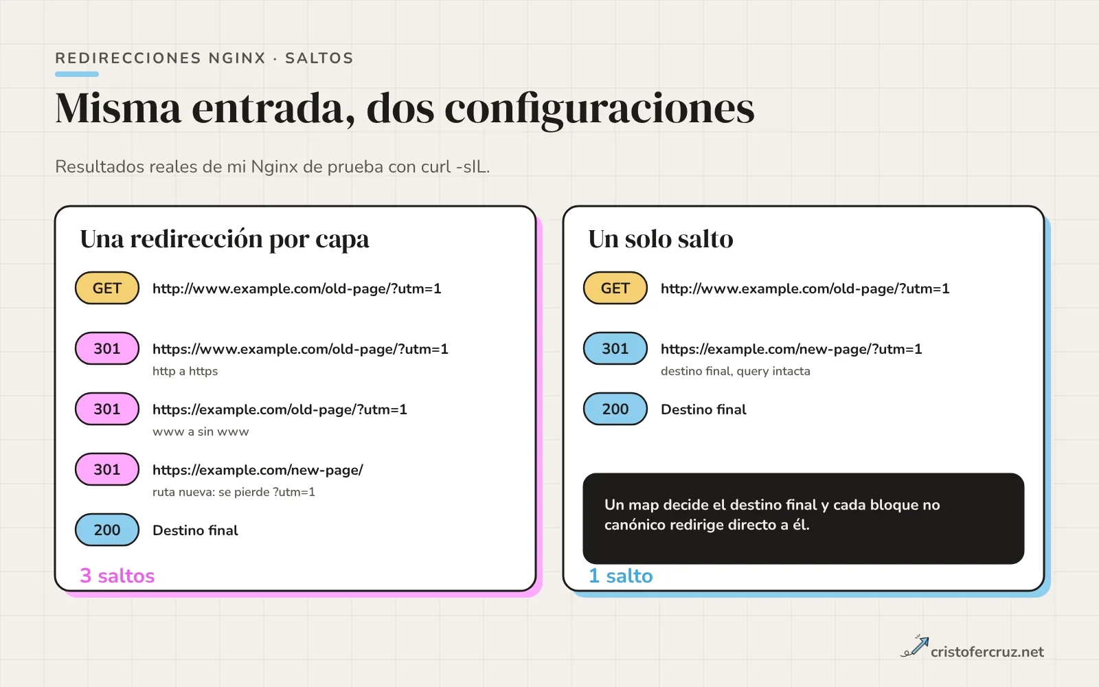 Dos columnas: a la izquierda una cadena de tres saltos 301 desde http://www.example.com/old-page/ que acaba en /new-page/ y pierde el parámetro utm; a la derecha un único salto 301 que conserva el parámetro.