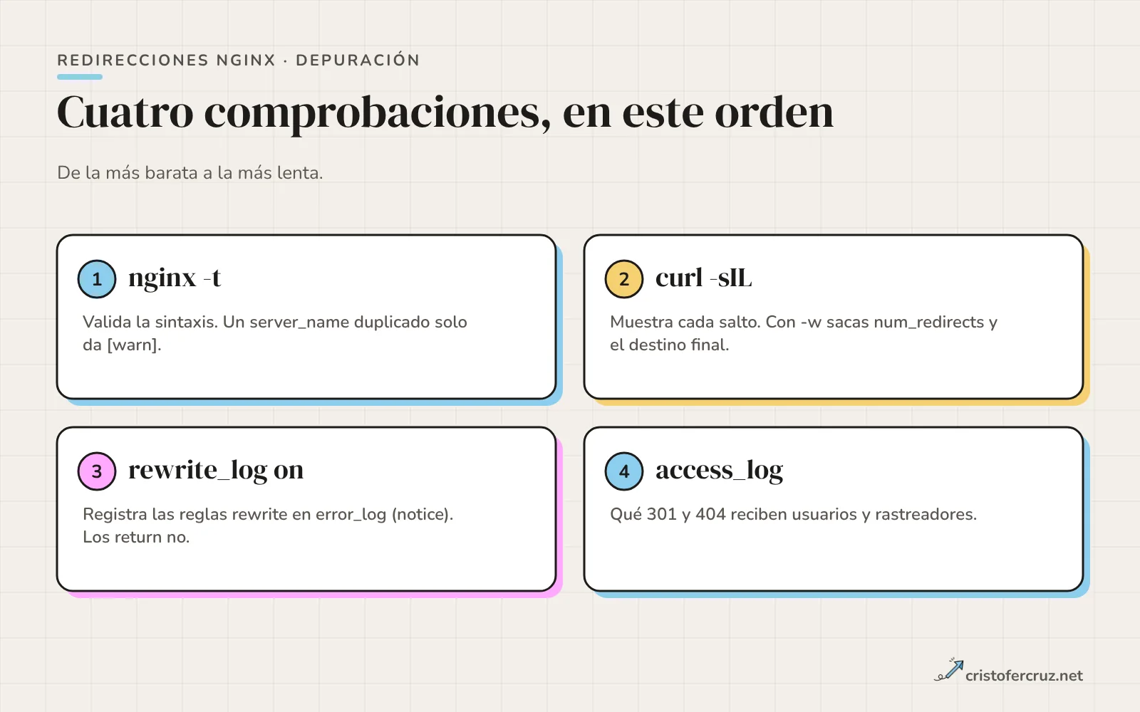 Cuatro pasos de depuración: nginx -t para validar la sintaxis, curl -sIL para ver cada salto, rewrite_log on para seguir las reglas rewrite y el access_log para ver los 301 que reciben los rastreadores.