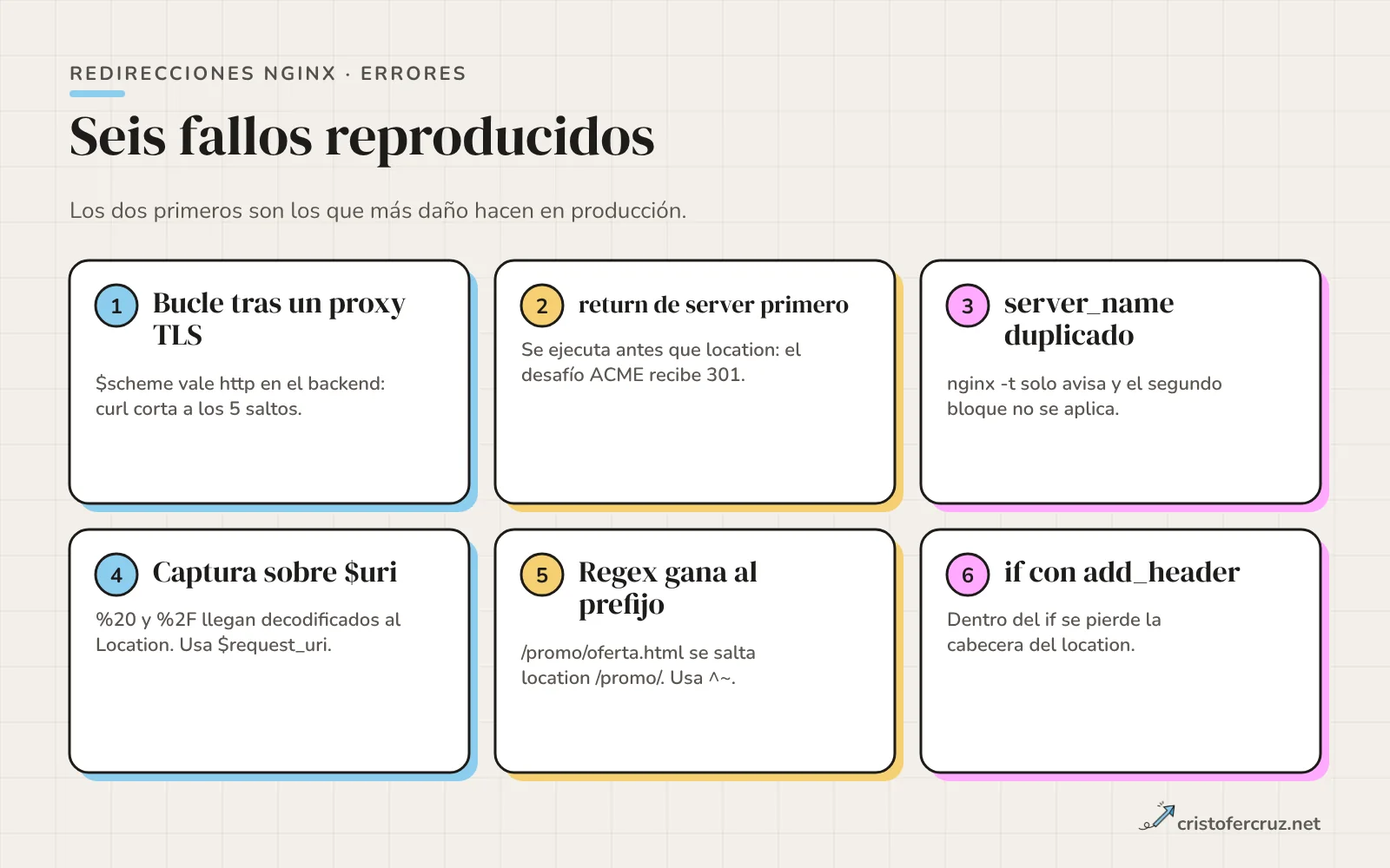 Seis tarjetas con errores de redirecciones en Nginx: bucle detrás de un terminador TLS, return de server que se ejecuta antes que location, server_name duplicado que solo avisa, captura sobre uri que decodifica, regex que gana al prefijo y if que pierde cabeceras.