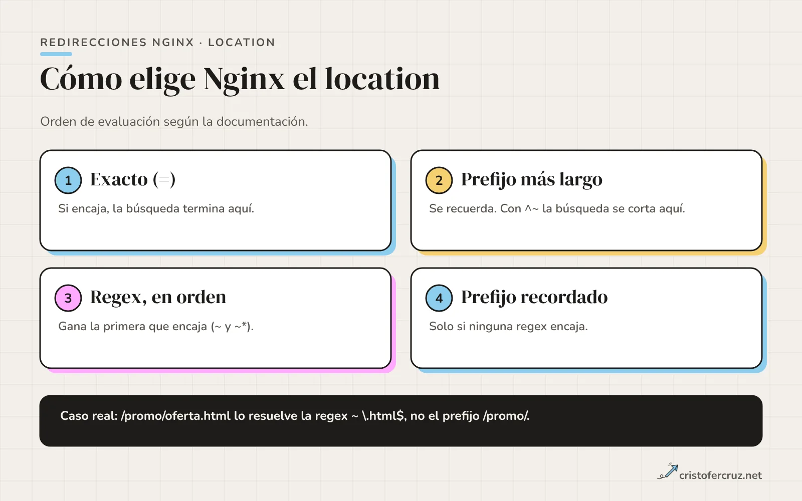Cuatro pasos numerados del orden de evaluación de location: exacto con igual, prefijo más largo que se recuerda, regex en orden de aparición y, si ninguna encaja, el prefijo recordado; con el ejemplo de /promo/oferta.html que lo resuelve una regex.