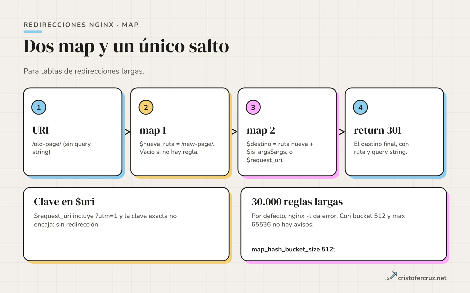 Flujo de cuatro pasos: la URI /old-page/ entra al primer map que da nueva_ruta, el segundo map construye destino con la query string y return 301 lo envía; debajo, dos avisos: usar uri y no request_uri como clave, y subir los límites de hash con 30.000 reglas.