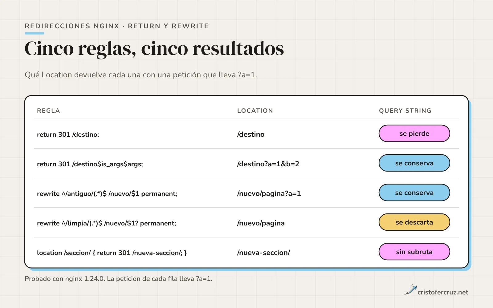 Tabla con cinco reglas de Nginx y el Location que producen para una petición con parámetros: return con URL fija pierde la query string, return con is_args y args la conserva, rewrite permanent la conserva, rewrite con interrogación final la descarta y un prefijo con return pierde la subruta.