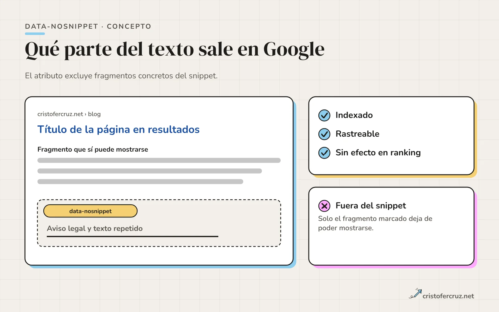 Un resultado de búsqueda con tres fragmentos de texto: título, un párrafo útil y una línea de aviso legal marcada como excluida con data-nosnippet.