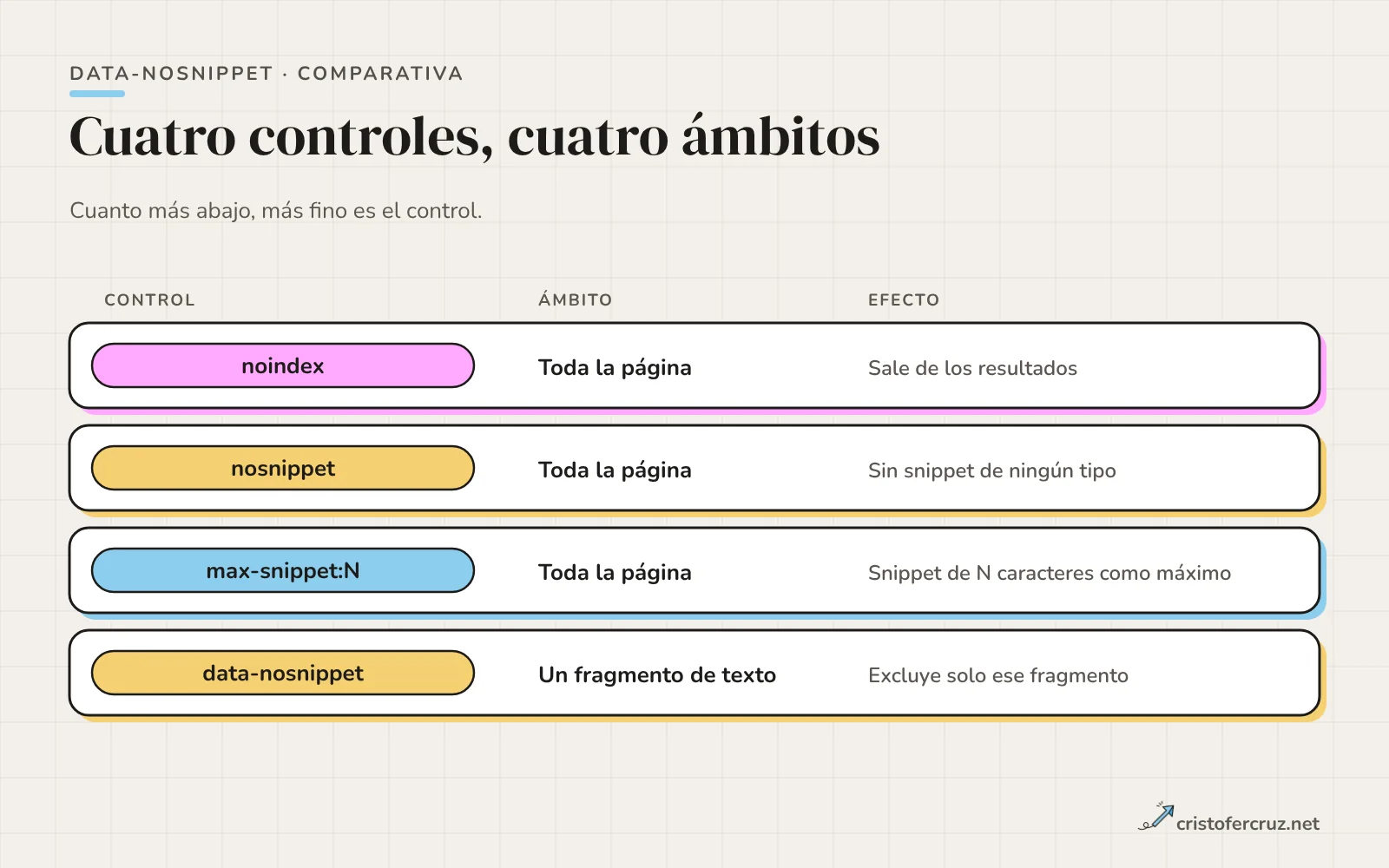 Cuatro filas comparan noindex, nosnippet, max-snippet y data-nosnippet según el ámbito en el que actúan: toda la página en el índice, el snippet de toda la página, la longitud del snippet y fragmentos concretos de texto.