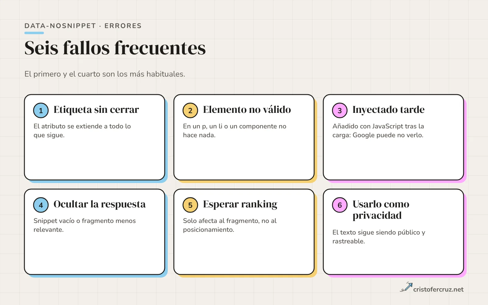 Seis tarjetas con errores: etiqueta div sin cerrar, elemento no válido, atributo añadido tarde con JavaScript, ocultar la respuesta principal, esperar efecto en el ranking y usarlo como medida de privacidad.