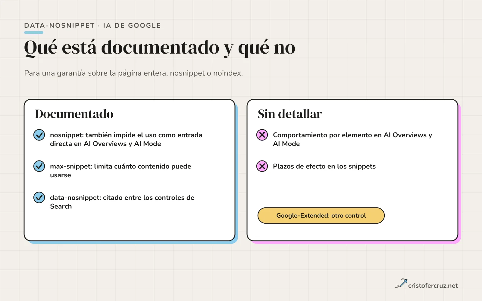Dos columnas: lo que Google documenta, nosnippet y max-snippet aplicados a las funciones de IA y data-nosnippet citado entre los controles, y lo que no detalla, el comportamiento por elemento en AI Overviews y AI Mode.