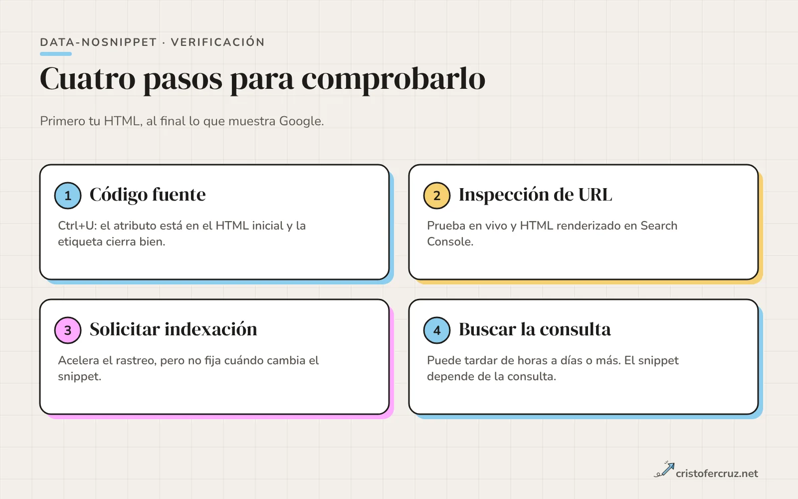 Cuatro pasos de verificación: ver el código fuente, usar la Inspección de URL en vivo, solicitar la indexación y buscar la consulta para revisar el snippet pasado un tiempo.
