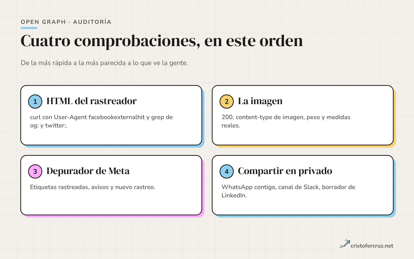 Cuatro pasos numerados para auditar Open Graph: ver el HTML, comprobar la imagen, pasar el depurador y compartir en privado.
