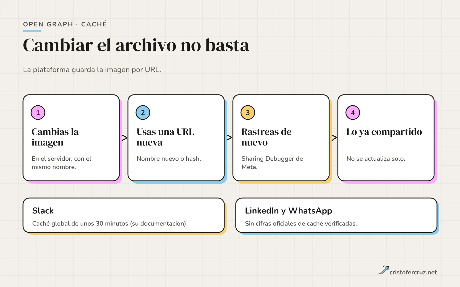 Flujo en cuatro pasos: cambias la imagen, usas una URL nueva, vuelves a rastrear con el depurador y los compartidos antiguos no cambian; con el dato de caché de Slack de unos 30 minutos.