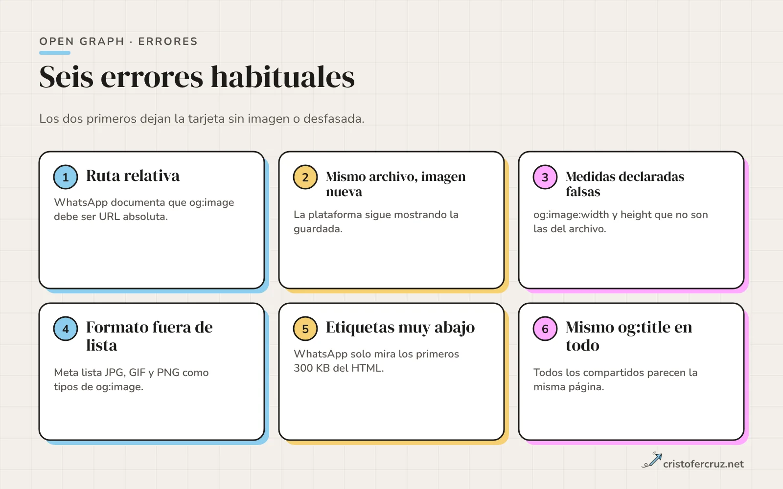 Seis tarjetas con errores habituales: imagen con ruta relativa, imagen cambiada sin cambiar la URL, tamaño declarado distinto del real, texto crítico en los bordes, formato no listado por Meta y etiquetas tarde en el head.