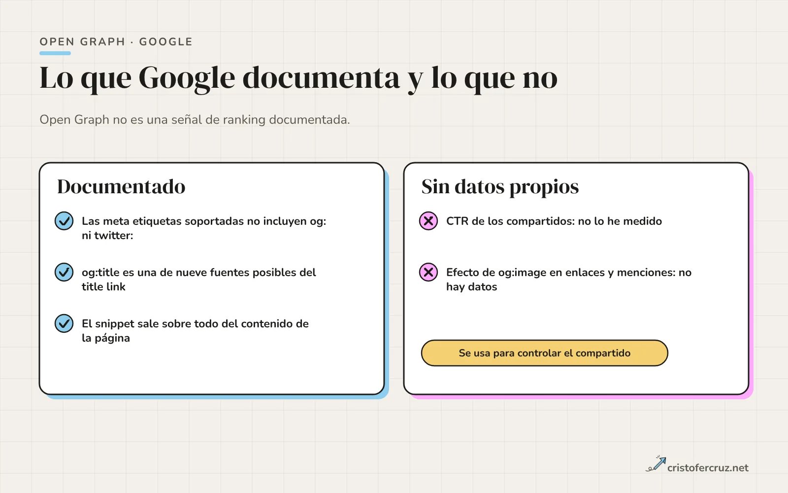 Dos columnas: lo que Google documenta (no lista og en las meta etiquetas soportadas, og:title como una de nueve fuentes de title link, snippet a partir del contenido) y lo que depende de las plataformas sociales.