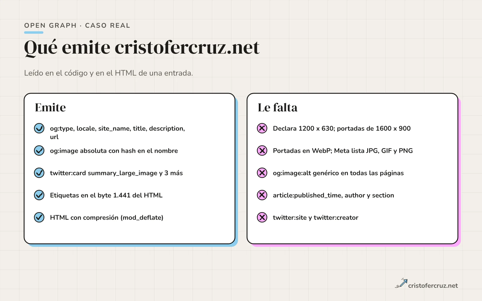 Dos columnas: lo que emite mi web (og:type, locale, site_name, title, description, url, image absoluta, twitter:card summary_large_image) y sus carencias (tamaño declarado 1200x630 frente a portada 1600x900, alt genérico, sin article:published_time).