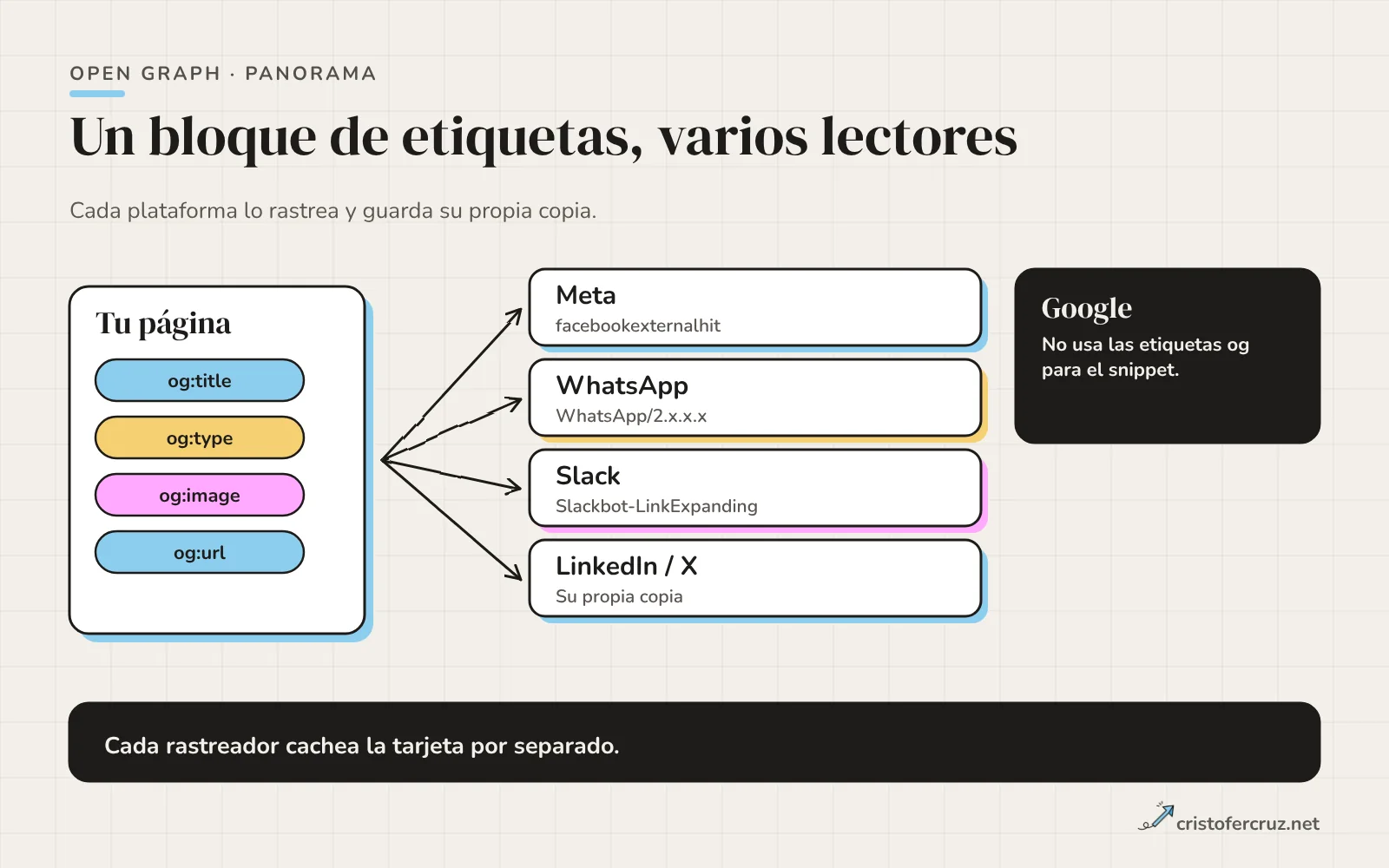 Una página con sus etiquetas og en el head que alimentan las previsualizaciones de Meta, WhatsApp, Slack, LinkedIn y X, y un bloque aparte para Google que no usa las etiquetas og para el snippet.