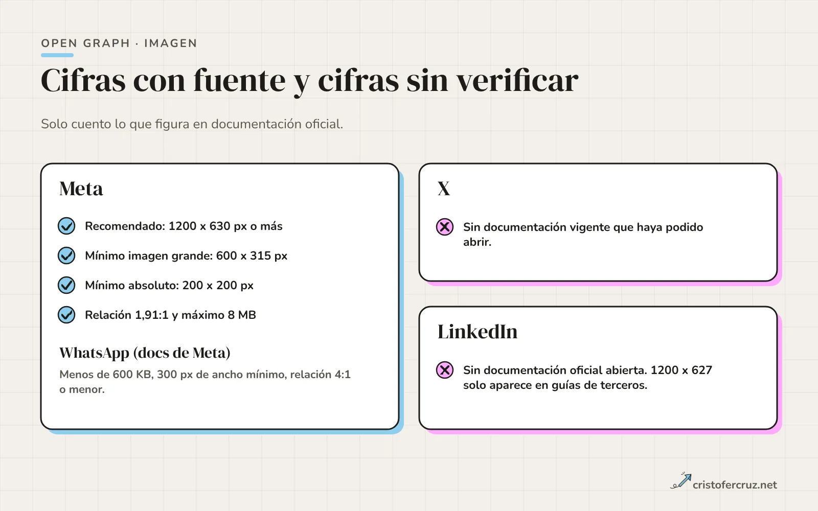 Cuadro con las cifras documentadas de Meta (1200x630, 600x315, 200x200, 1,91:1, 8 MB) y WhatsApp (menos de 600 KB, 300 px, 4:1) y dos casillas sin cifras oficiales verificadas para X y LinkedIn.