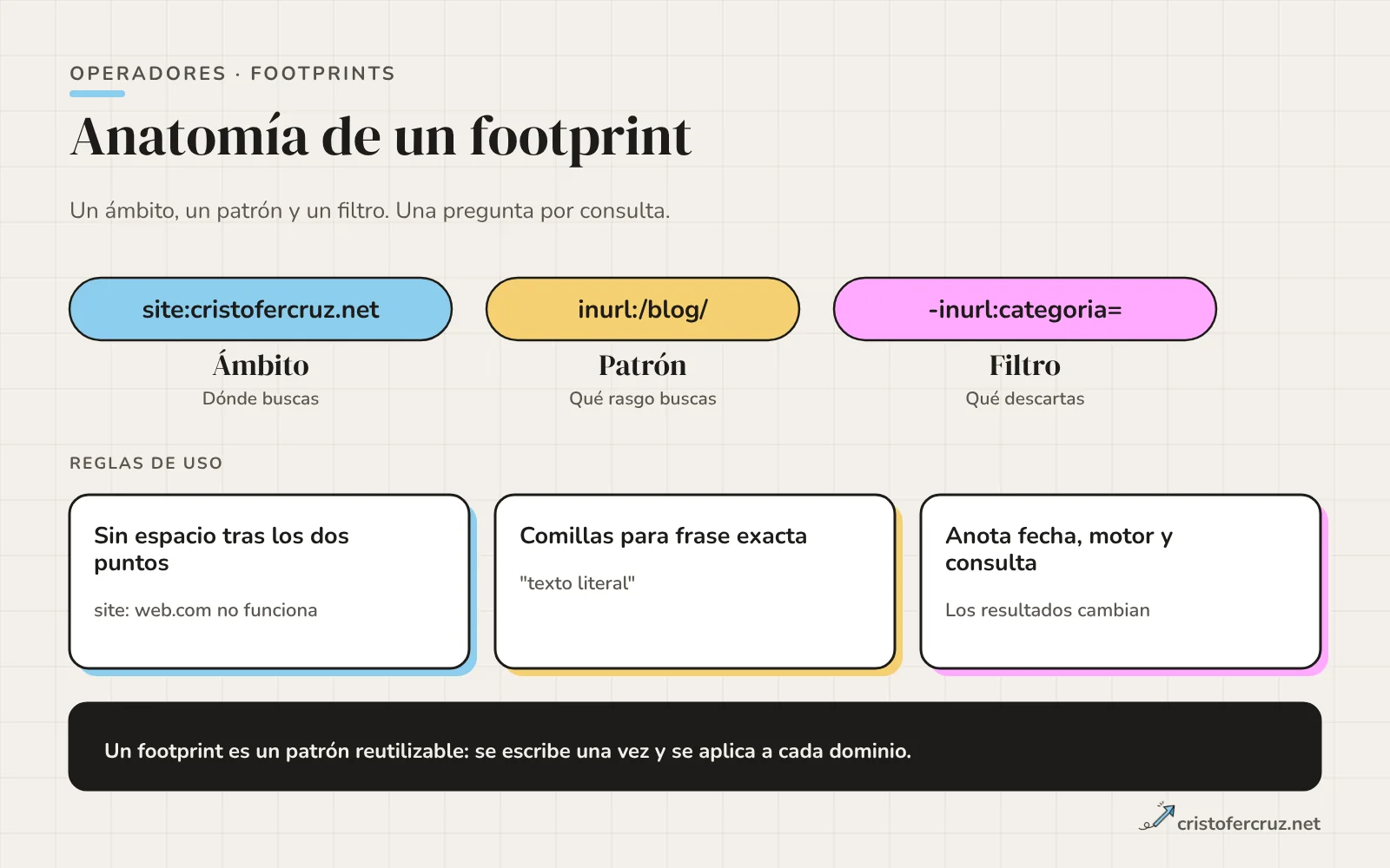 Consulta dividida en tres partes: ámbito site:cristofercruz.net, patrón inurl:/blog/ y filtro -inurl:categoria=, con tres reglas de uso debajo.