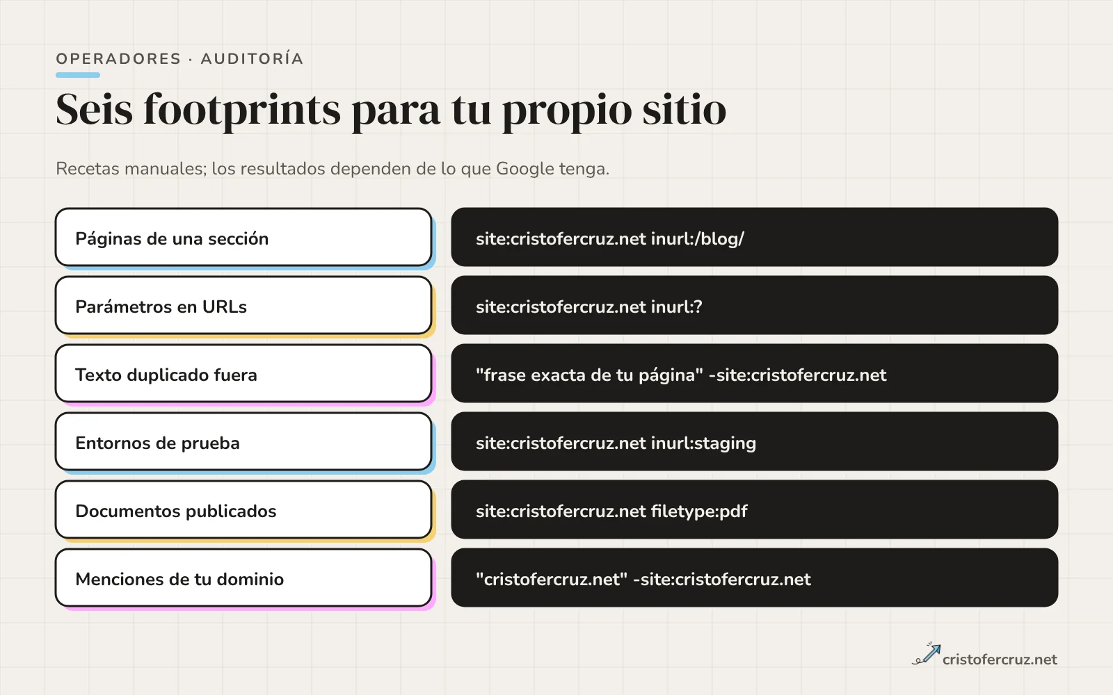 Seis filas con una pregunta de auditoría y su consulta: páginas de una sección, parámetros en URLs, texto duplicado fuera, entornos de prueba, documentos publicados y menciones del dominio.