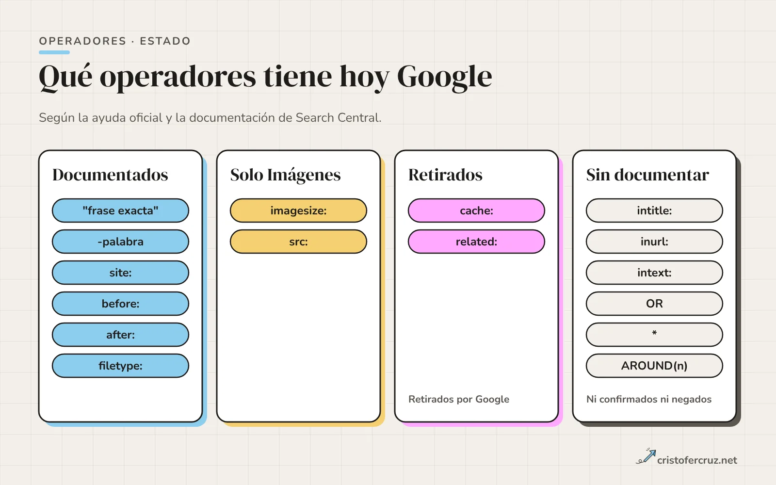 Cuatro columnas: operadores documentados por Google (frase exacta, menos, site, before, after, filetype), solo de Google Imágenes (imagesize y src), retirados (cache y related) y sin documentar (intitle, inurl, intext, OR, asterisco y AROUND).