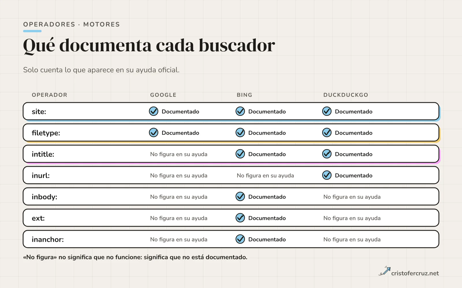 Tabla comparativa de site, filetype, intitle, inurl, inbody, ext e inanchor en Google, Bing y DuckDuckGo, marcando si figuran o no en la ayuda oficial de cada buscador.