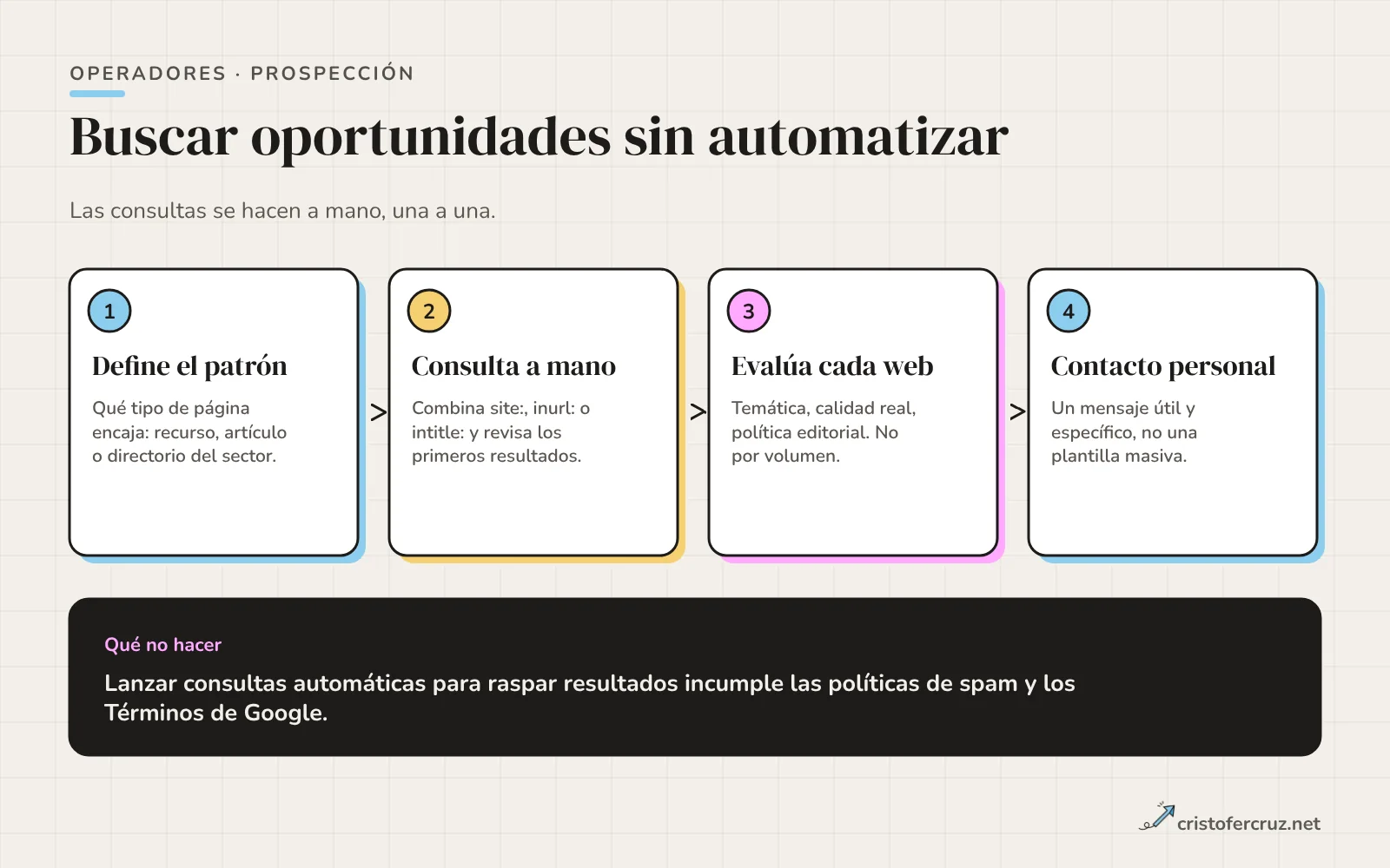 Cuatro pasos de prospección manual: definir el patrón, consultar a mano, evaluar cada web y contactar de forma personal, con un aviso sobre no automatizar consultas.