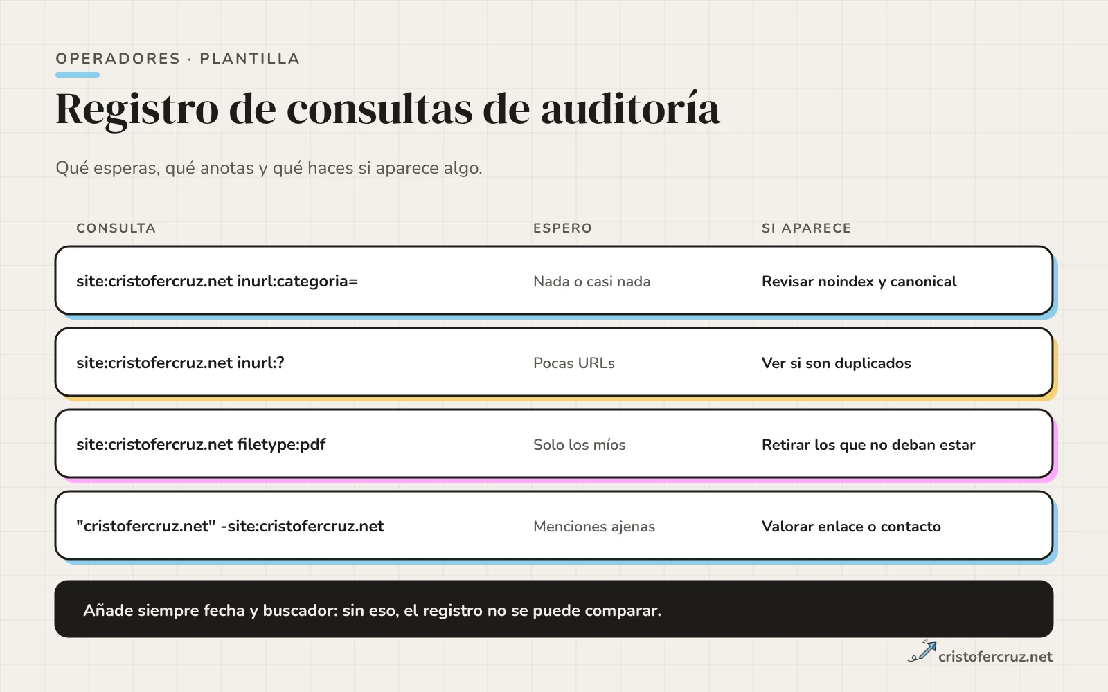 Plantilla de registro con cuatro consultas, qué se espera de cada una y qué hacer si aparece algo, con la recomendación de anotar fecha y buscador.