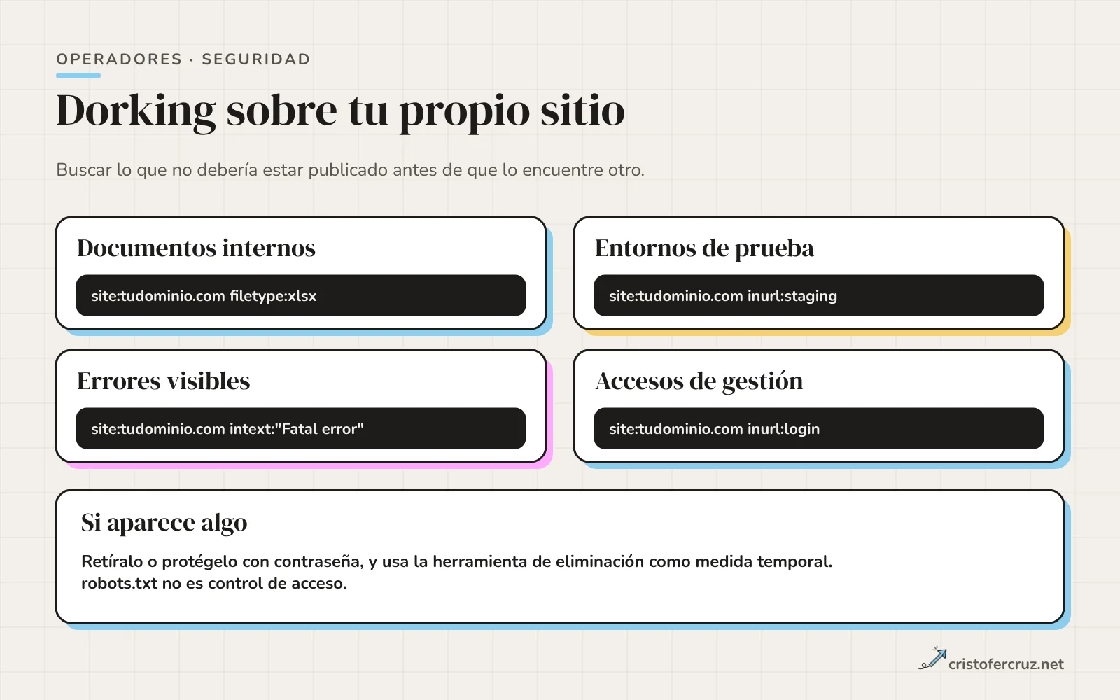 Cuatro consultas de revisión de exposición sobre tu dominio: documentos internos, entornos de prueba, errores visibles y accesos de gestión, y una caja con la remediación.