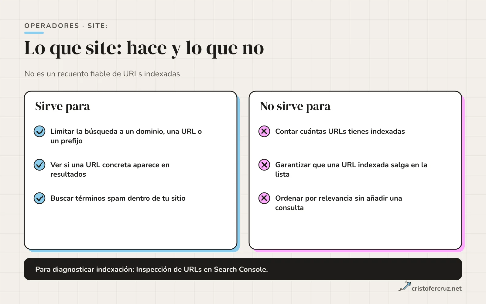 Dos cajas: site sirve para limitar a dominio, URL o prefijo, comprobar una URL concreta y buscar spam; no sirve para contar URLs indexadas, garantizar que una URL salga ni ordenar por relevancia.