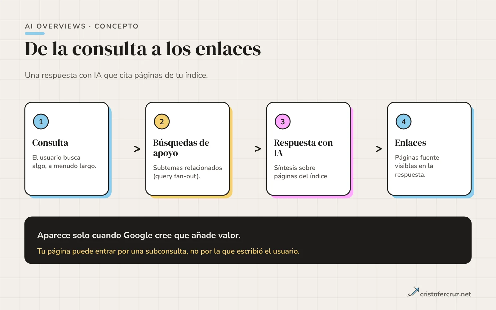 Esquema de una consulta que pasa por varias búsquedas relacionadas, genera una respuesta con IA y la muestra con enlaces a las páginas fuente.