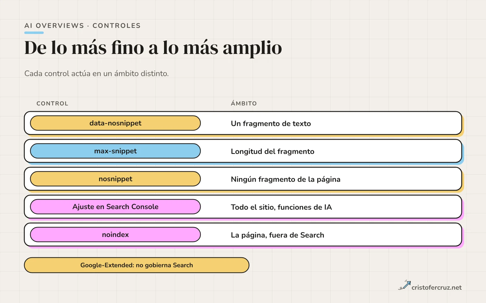 Escala de controles de menor a mayor alcance: data-nosnippet, max-snippet, nosnippet, ajuste de Search Console y noindex, con Google-Extended aparte.