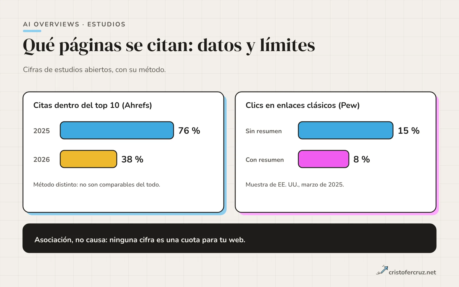 Dos barras de Ahrefs, 76 % en 2025 y 38 % en 2026 de citas en el top 10, con la nota de que los métodos no son comparables, y los datos de Pew de 8 % y 15 % de clics.