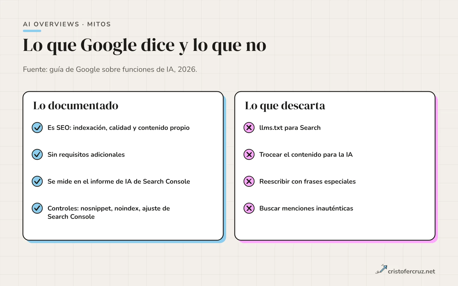 Dos columnas: lo que Google documenta (indexada, sin requisitos adicionales, SEO de siempre) frente a lo que Google desmiente (llms.txt, trocear contenido, reescribir para IA, menciones inauténticas).