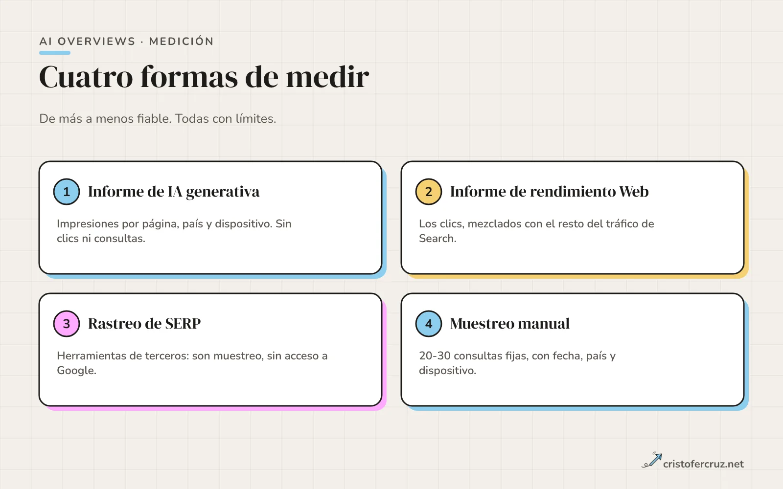 Cuatro métodos de medición en peldaños: informe de IA generativa, informe Web, rastreo de SERP y muestreo manual, con lo que mide cada uno y su límite.