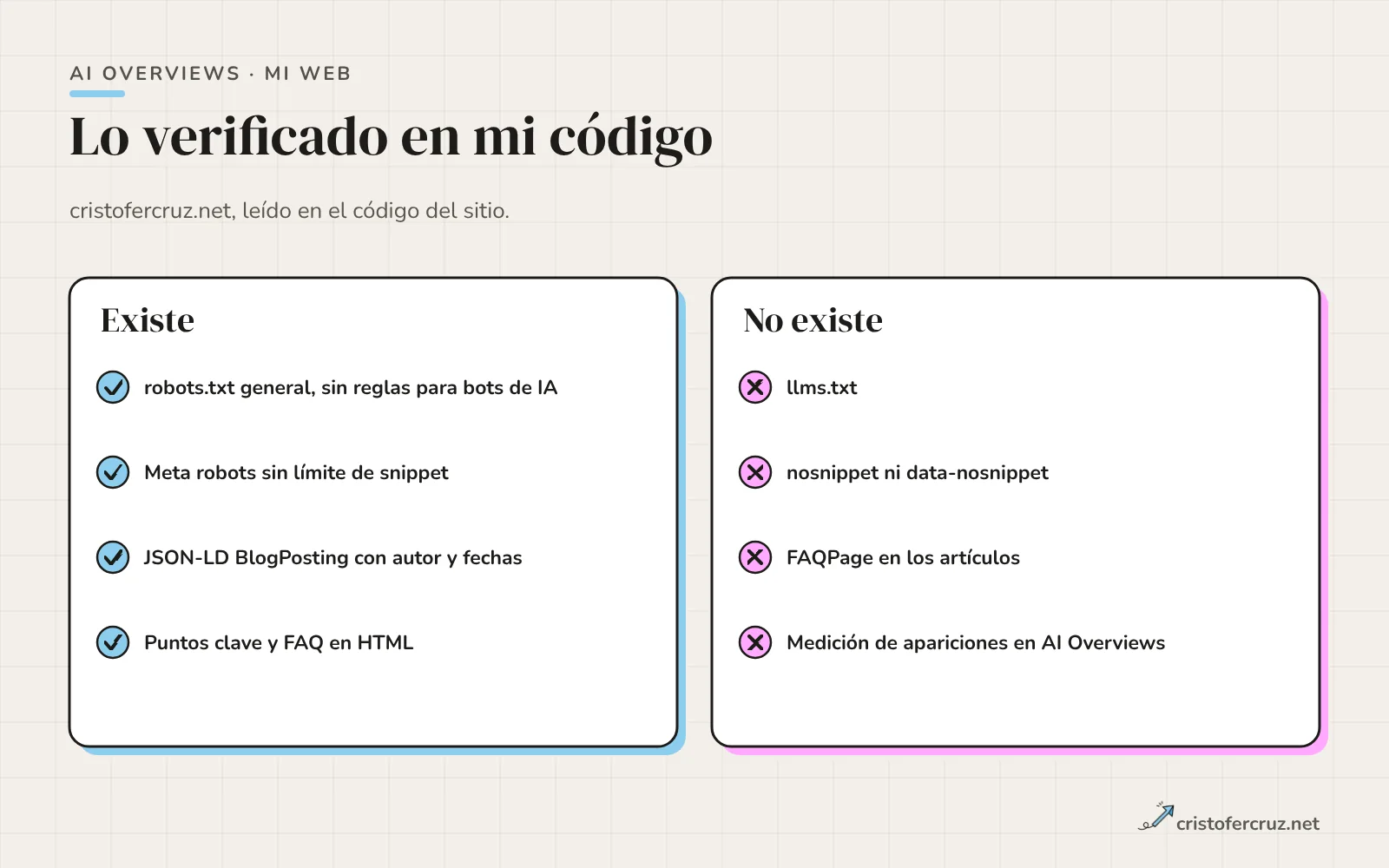 Lista de lo que existe en cristofercruz.net (robots.txt general, meta robots sin límite de snippet, JSON-LD BlogPosting, puntos clave y FAQ en HTML) y lo que no existe (llms.txt, data-nosnippet, medición de AI Overviews).