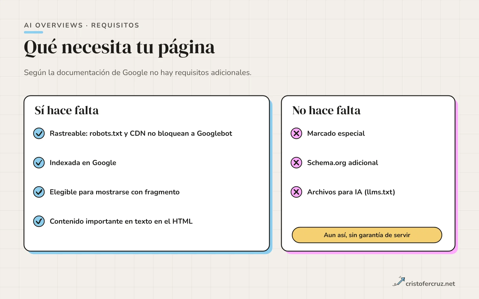 Cuatro requisitos en cajas: rastreable, indexada, elegible para fragmento y contenido importante en texto; a la derecha, lo que no hace falta: marcado especial, archivos para IA.