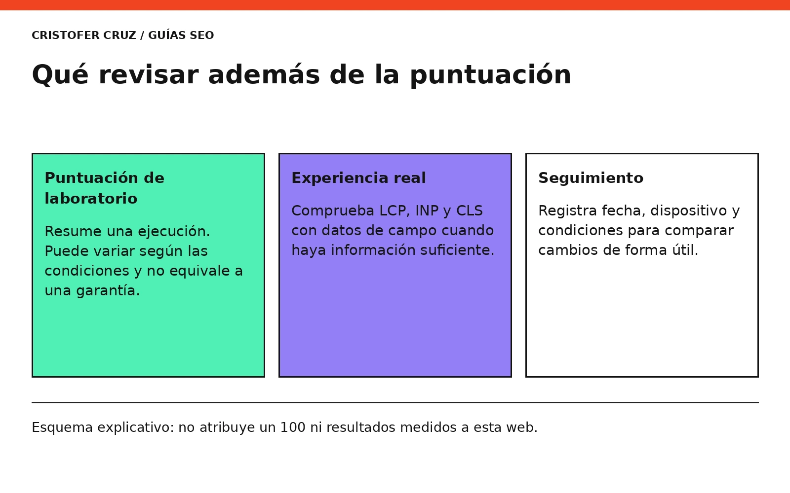 Qué revisar además de la puntuación.