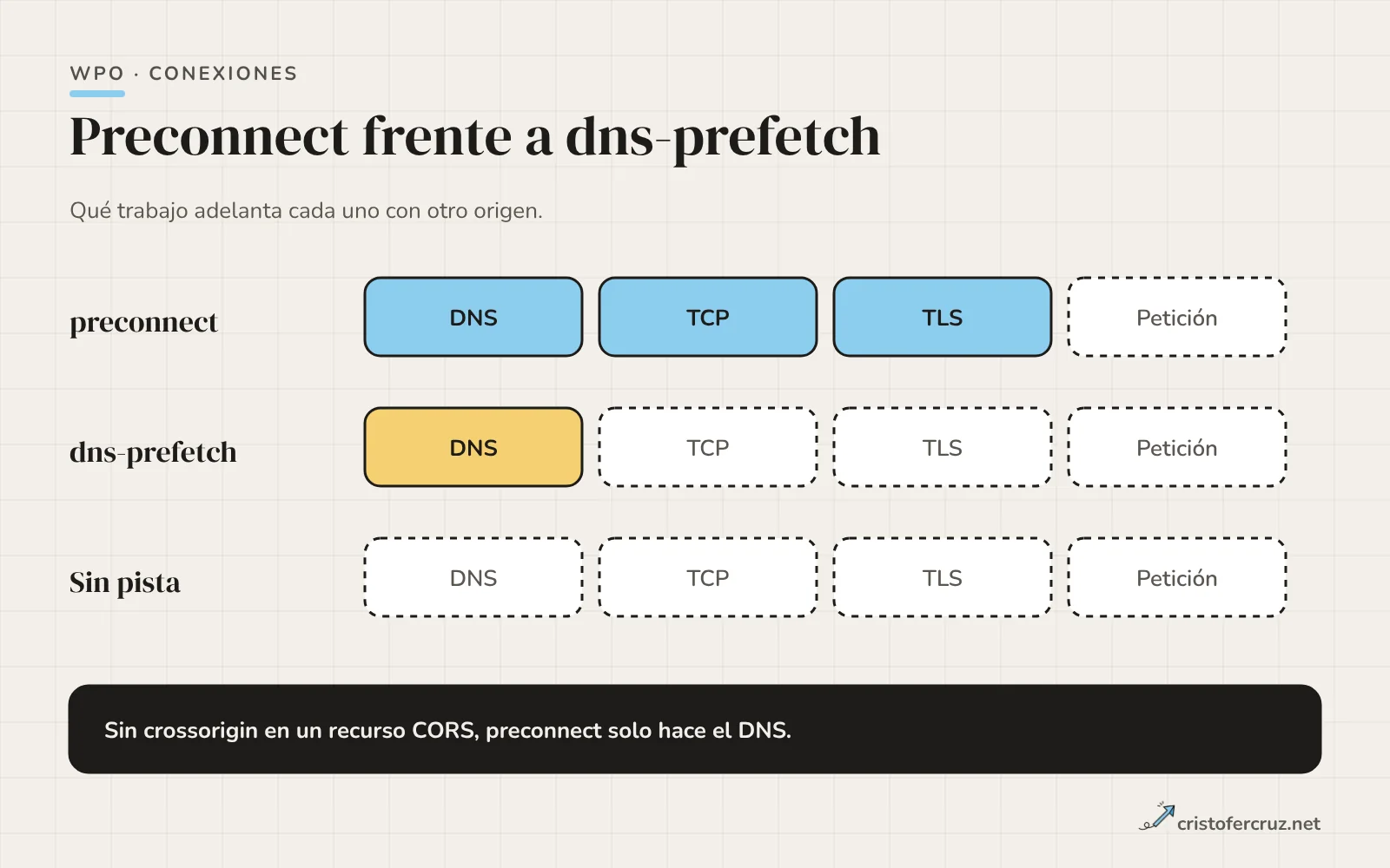 Tres filas con los pasos DNS, TCP, TLS y petición: preconnect adelanta los tres primeros, dns-prefetch solo el DNS y sin pista no se adelanta ninguno.